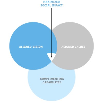 Maximized Social Impact Graphic